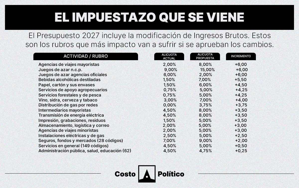 Proponen suba de 391 alícuotas de Ingresos Brutos y ni un peso llegaría a los municipios