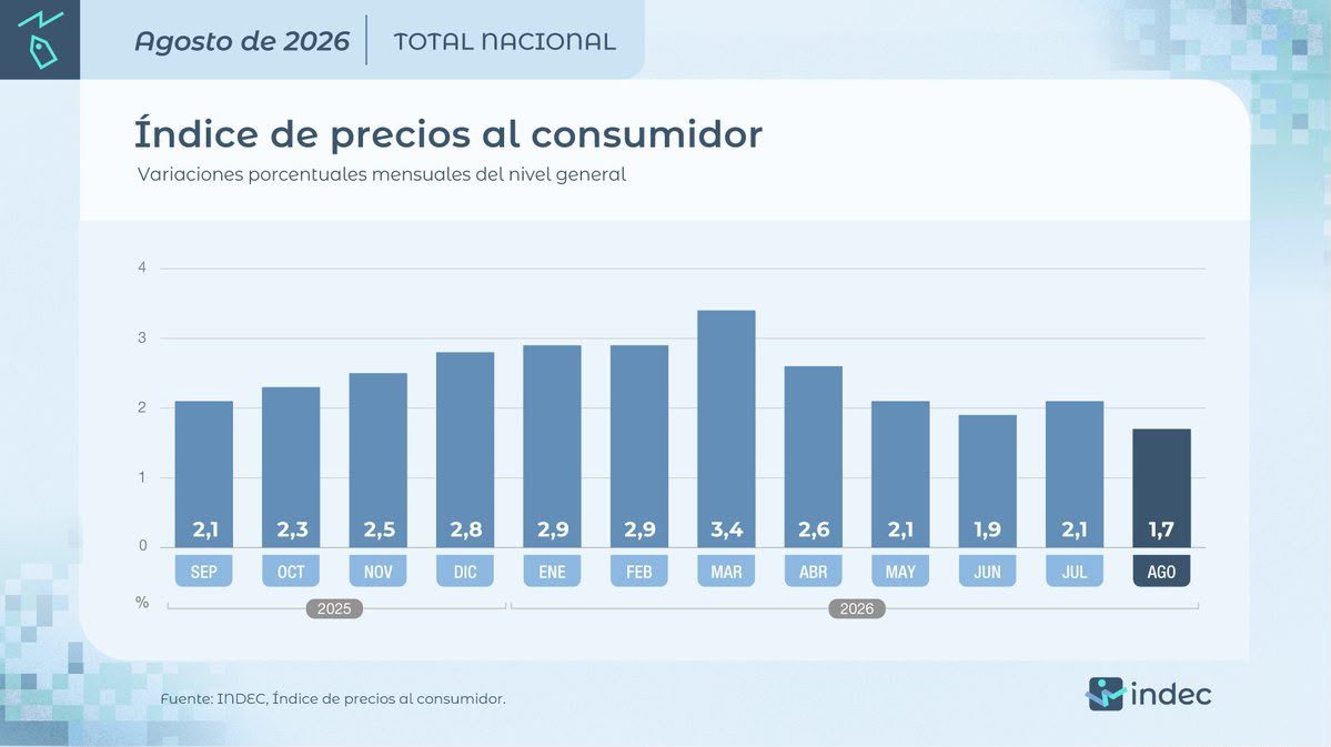 LA INFLACIÓN EN AGOSTO FUE DEL 1,7%