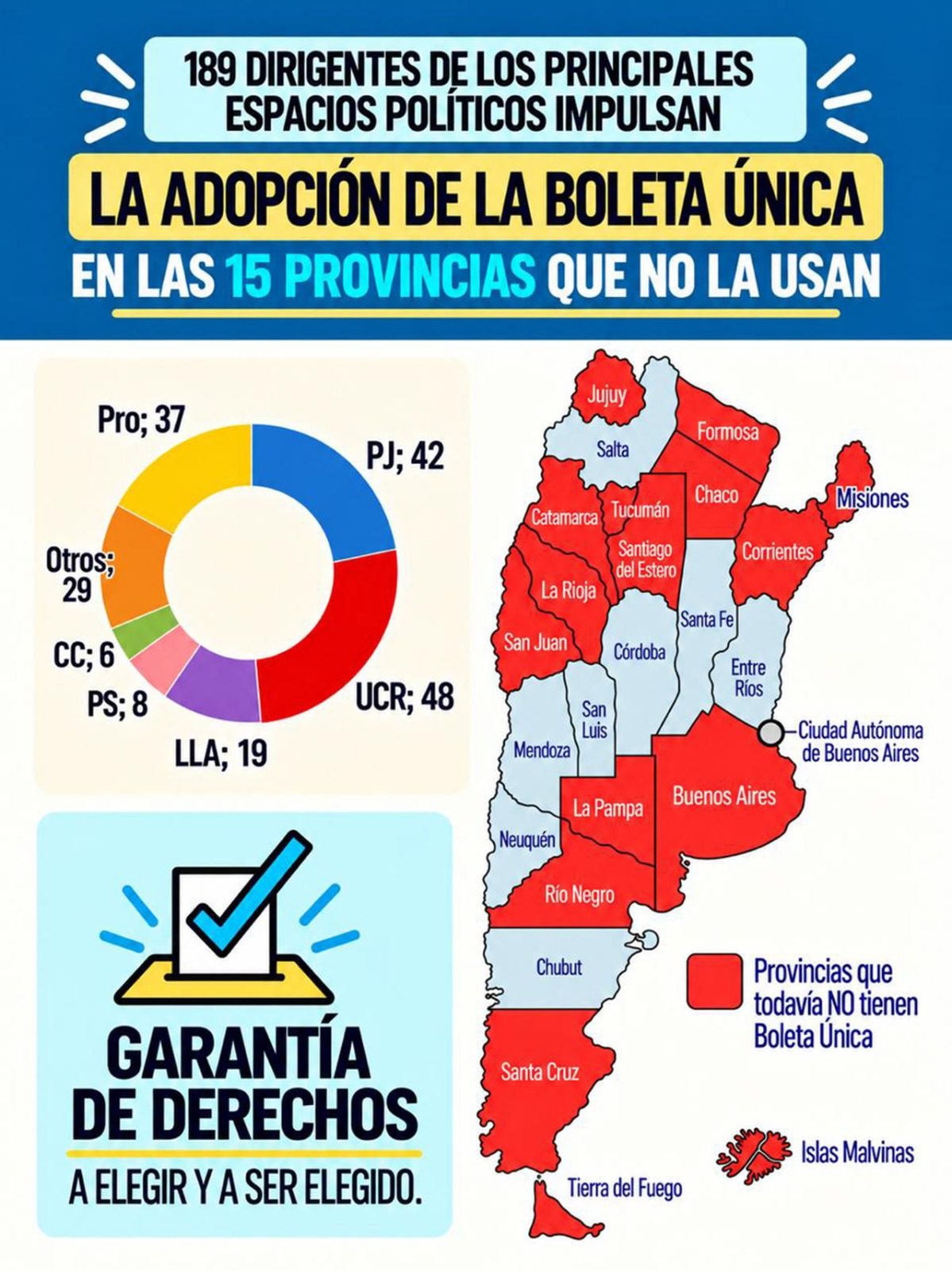 Impresión de boletas, transparencia y equidad electoral: el reclamo que une a 190 dirigentes para eliminar la boleta partidaria de cara a 2027.