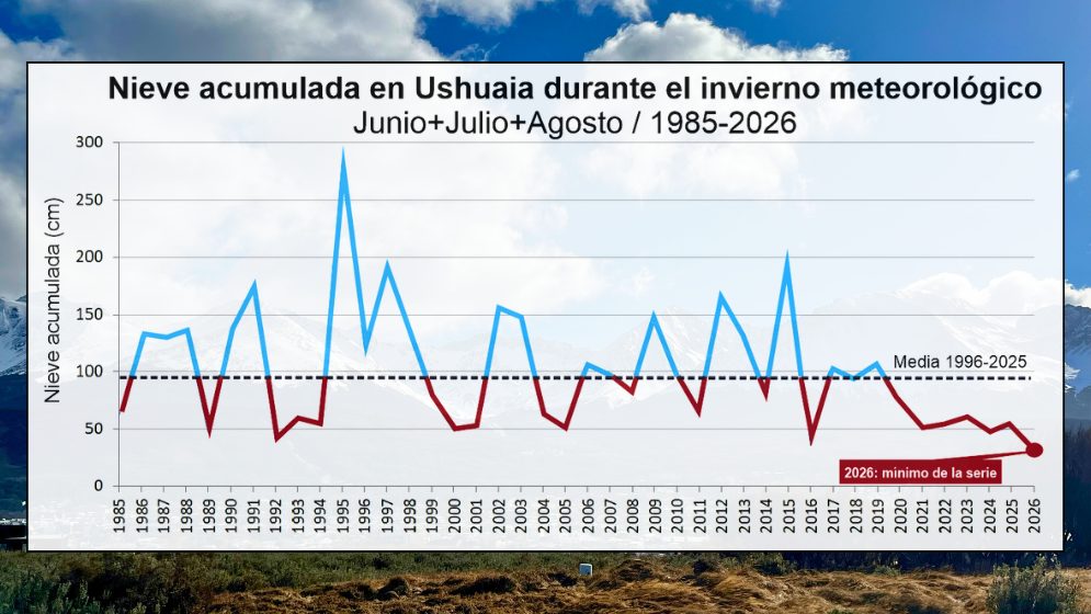 El CADIC registró el invierno con menos nieve caída desde 1985